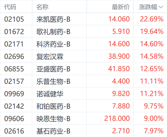 港股医药股狂飙！来凯医药大涨超22% 机构称关税“无损”创新药出海潮