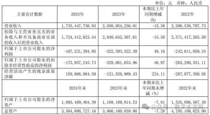 福建水泥2024年亏损减少至1.67亿元