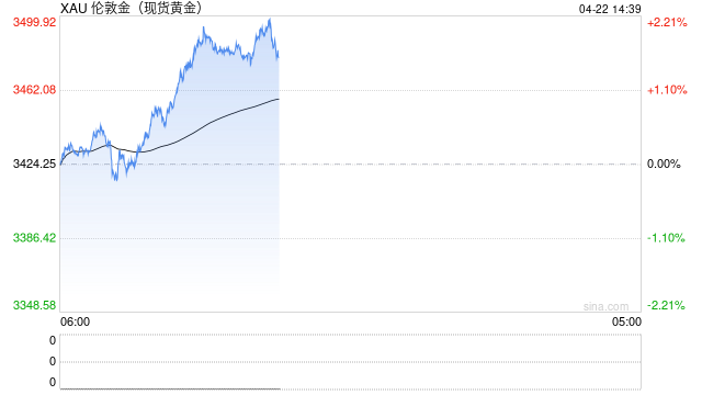 现货黄金突破3500美元，再创历史新高！日内涨超2.2%，本月以来累计涨超12%