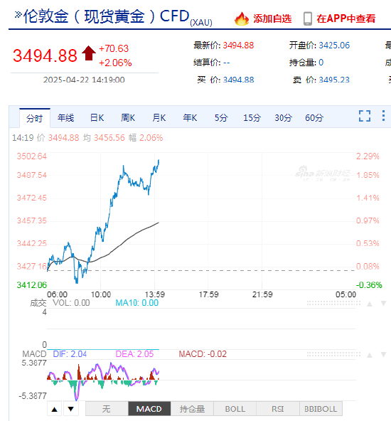 现货黄金突破3500美元，再创历史新高！日内涨超2.2%	，本月以来累计涨超12%