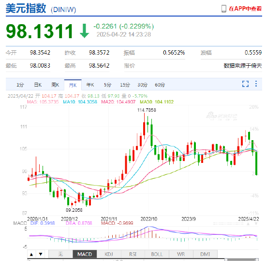现货黄金突破3500美元，再创历史新高！日内涨超2.2%	，本月以来累计涨超12%