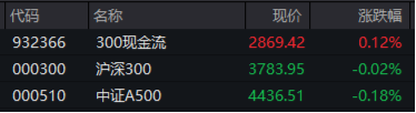青出于蓝而胜于蓝，300现金流再赢沪深300！562080上市新高	，日线六连阳！