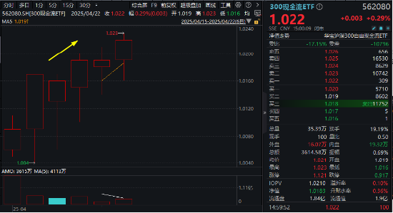 青出于蓝而胜于蓝	，300现金流再赢沪深300！562080上市新高，日线六连阳！