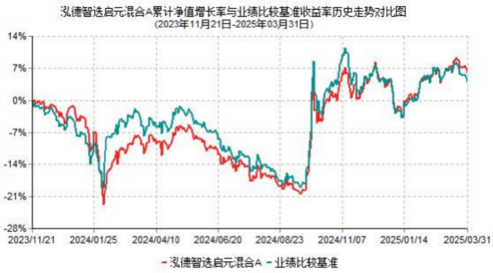 2025年基金一季报划重点！泓德智选启元：看好中国经济韧性	，对资本市场充满信心