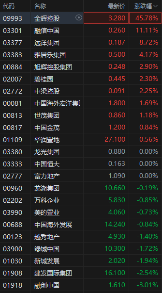 港股内房股突发跳水，融创中国跌超3%	，早盘一度涨超9%