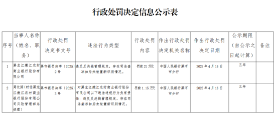 黑龙江嫩江农村商业银行被罚21万元：违反反洗钱管理规定，存在司法查冻扣后未做重新识别情况
