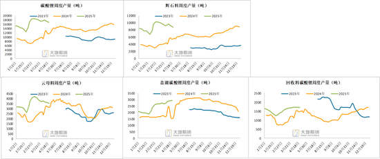 碳酸锂：供应虽有扰动，但不敌悲观宏观预期