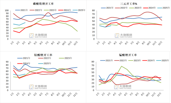 碳酸锂：供应虽有扰动，但不敌悲观宏观预期