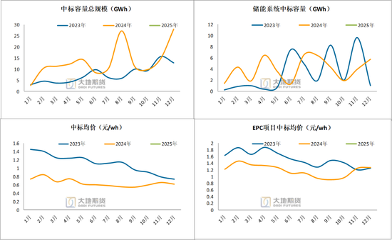 碳酸锂：供应虽有扰动，但不敌悲观宏观预期