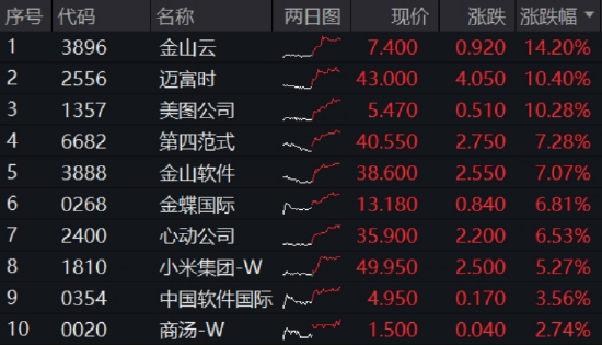 大模型激战	，小米高调加入！港股AI主线爆发，核心标的——港股互联网ETF放量上涨2.6%，小米系全线领涨