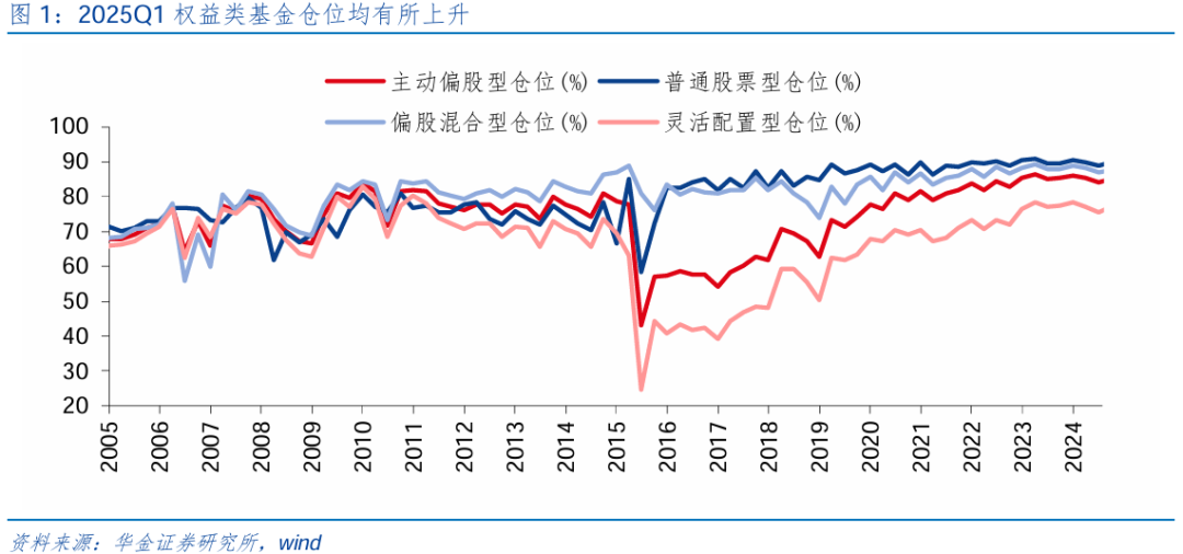 【华金策略邓利军团队-点评报告】加仓汽车	、化工、地产	，减仓军工、交运