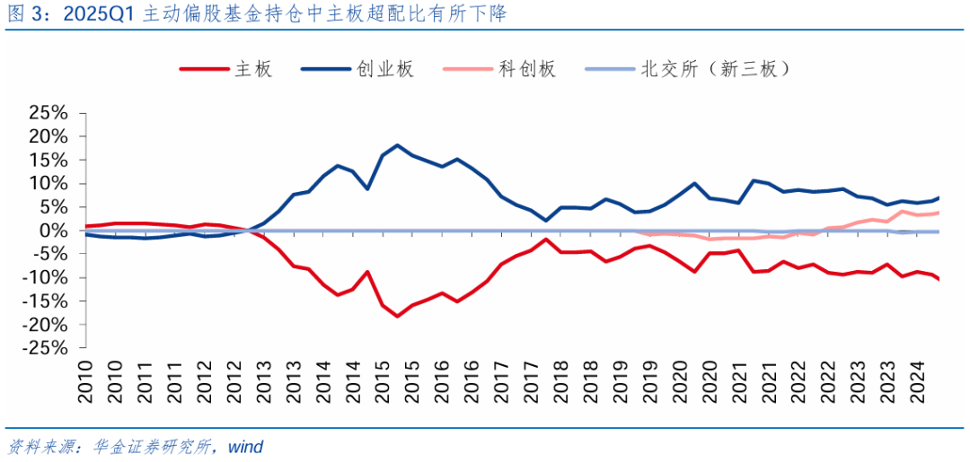【华金策略邓利军团队-点评报告】加仓汽车	、化工、地产	，减仓军工、交运