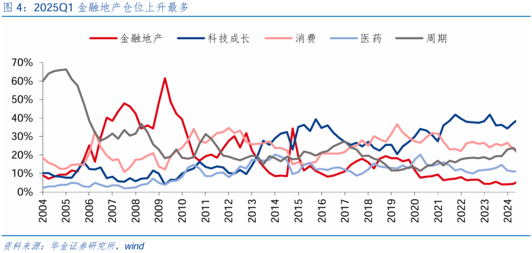 【华金策略邓利军团队-点评报告】加仓汽车	、化工、地产	，减仓军工、交运