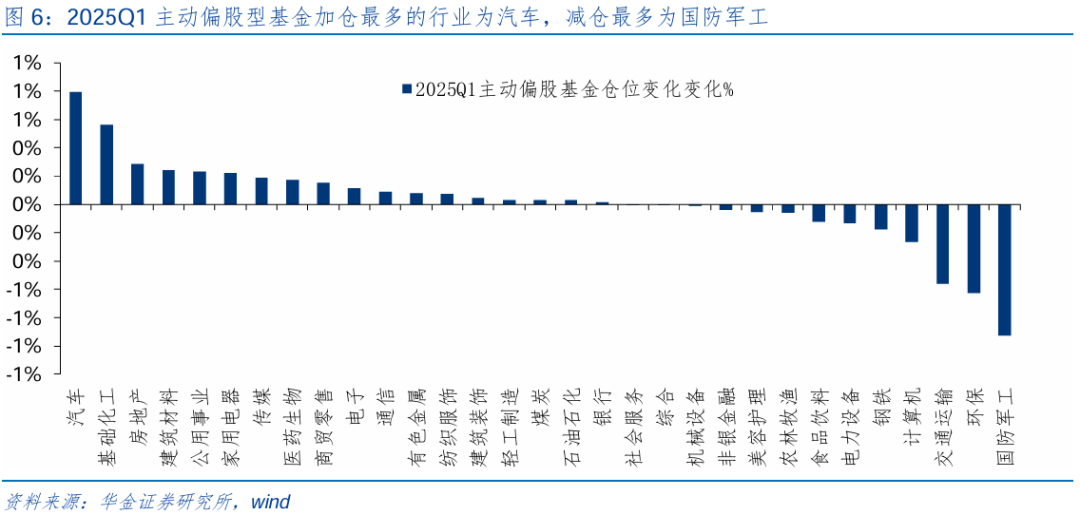 【华金策略邓利军团队-点评报告】加仓汽车、化工、地产	，减仓军工	、交运