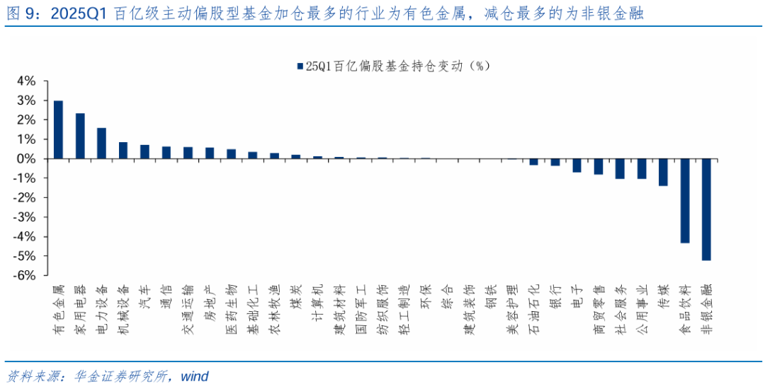 【华金策略邓利军团队-点评报告】加仓汽车、化工、地产，减仓军工	、交运