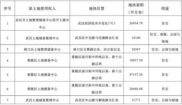 武汉挂牌7宗涉宅地块，起拍总价27亿元