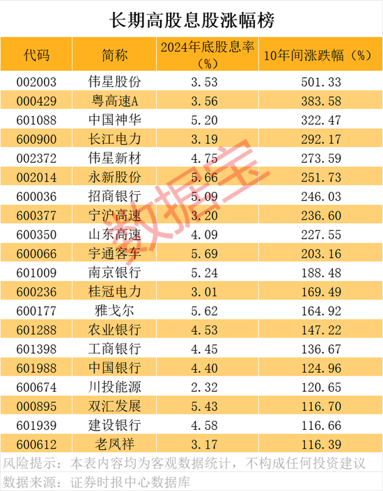 A股“分红王	”又是它！连续10年高分红、高股息公司曝光