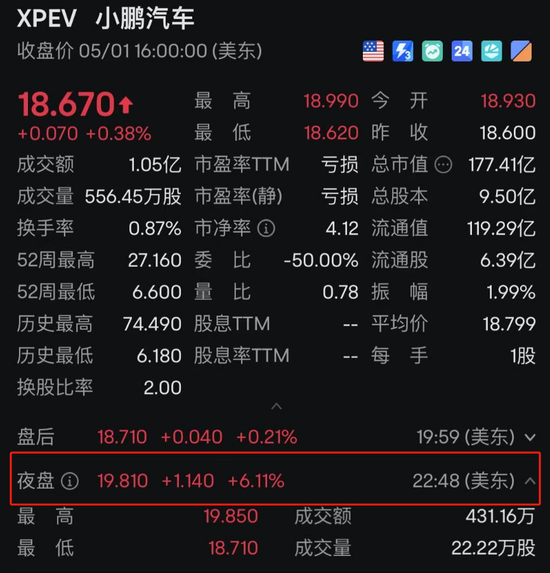 中国资产爆发！多只中概股大涨，港股猛拉！