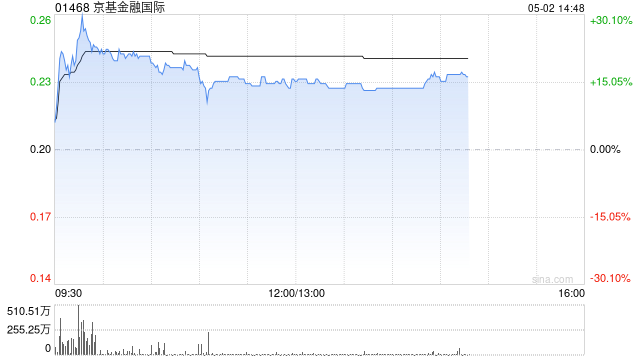京基金融国际盘中涨超26% 拟收购Jakota Capital AG的80%股权