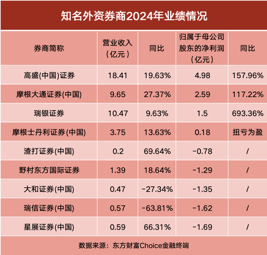 外资券商2024年业绩出炉！高盛领跑，多家净利翻倍