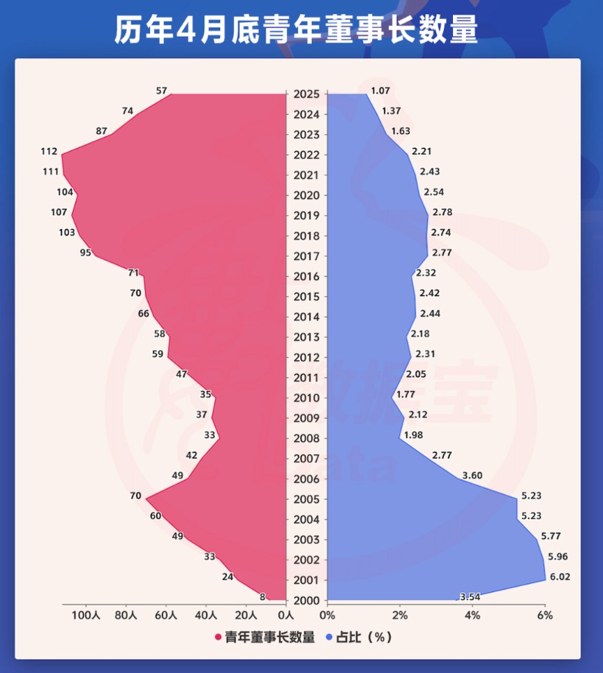 A股青年董事长画像来了！“00后	”闪亮登场，更注重研发	，营收普遍向好
