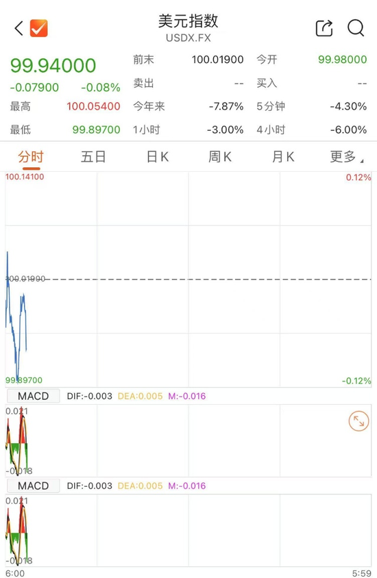 美元	、原油，双双大跌！