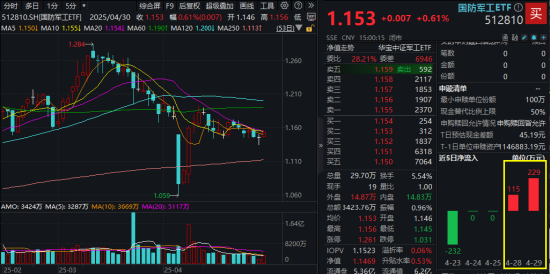 年报利空落地，国防军工4月红盘收官！5月能否开启修复行情？