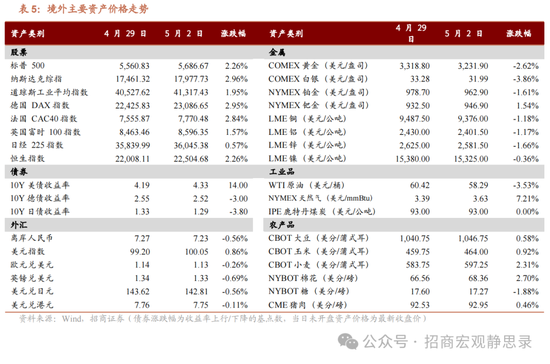 境外市场普涨	，A股如何？机构最新研判