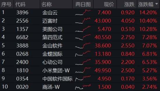 “AI双子星”节前大涨收尾！4月决断之后，5月还看AI？