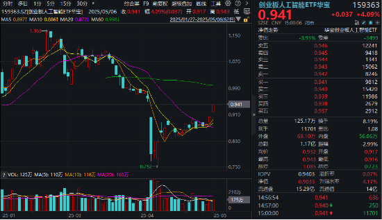 AI“算力+应用”齐爆发	，创业板人工智能领跑超4%，159363“智取	”三连阳！机构：布局时点或逐步临近
