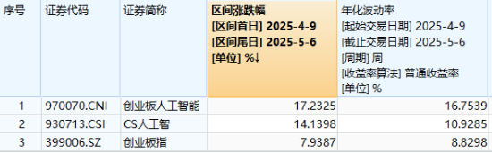 AI“算力+应用”齐爆发	，创业板人工智能领跑超4%，159363“智取”三连阳！机构：布局时点或逐步临近