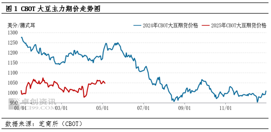 油脂有“料”：基本面利空 五一期间CBOT大豆期价弱势震荡