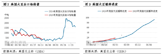 油脂有“料	”：基本面利空 五一期间CBOT大豆期价弱势震荡