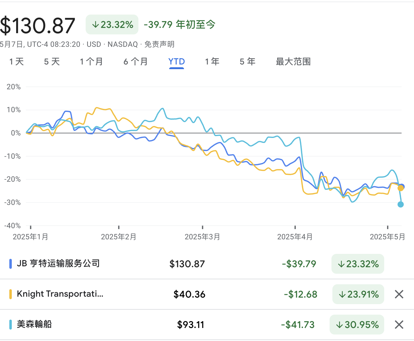 关税冲击有多大？华尔街紧盯港口、卡车和供应链数据