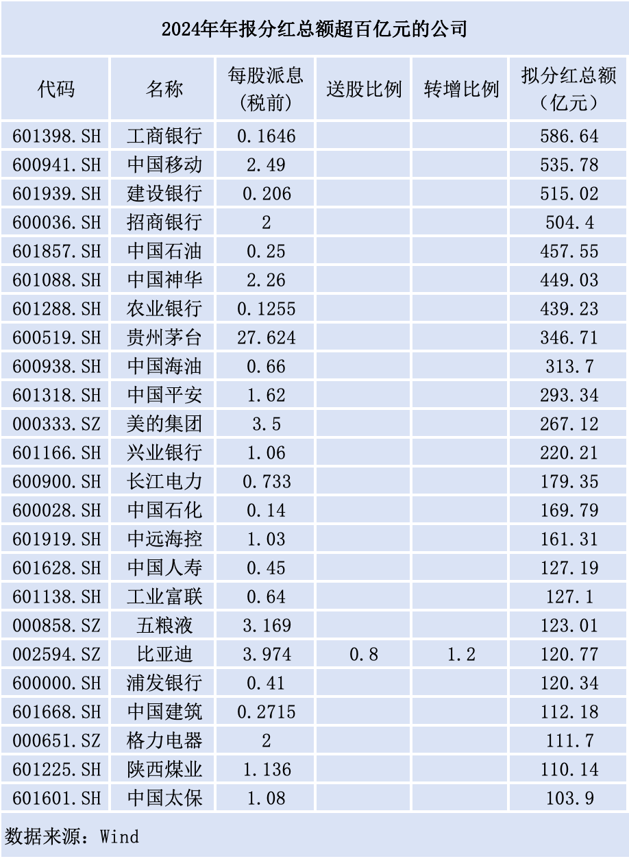 近七成A股公司推年报分红，“中字头	”公司扛旗